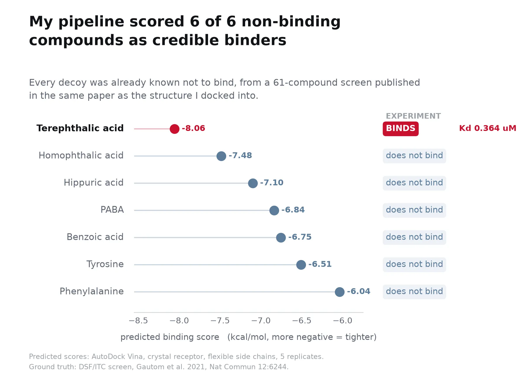 Predicted binding scores for seven compounds. Terephthalic acid scores −8.06 and binds in experiment, at a Kd of 0.364 µM. The other six score between −7.48 and −6.04, close enough to be read as binders, and none of them binds in experiment.